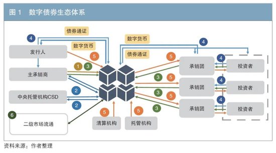 数字债券：助力债券市场高质量发展新引擎  第1张