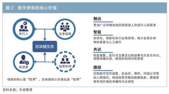 数字债券：助力债券市场高质量发展新引擎  第2张