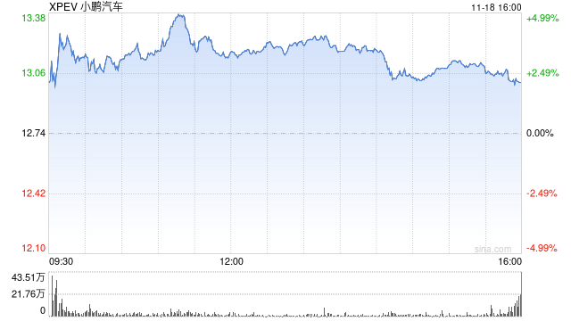 小鹏汽车第三季度营收101亿元 经调净亏损15.3亿元  第1张