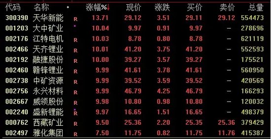 大爆发，A股午后狂飙  第3张