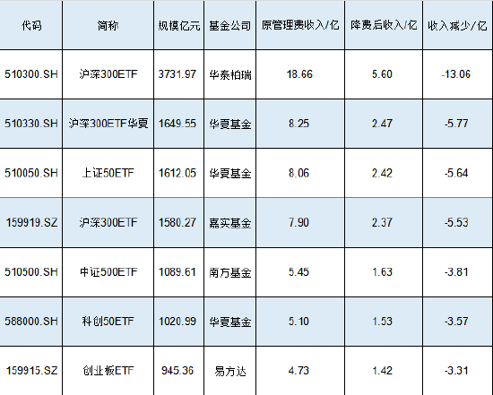 新一轮ETF降费或将到来！嘉实基金沪深300ETF规模1580亿费率0.5%，若降至0.15%这1只产品让嘉实基金收入降5亿  第1张