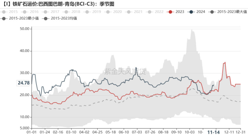 铁矿：稳中向好，博弈加剧  第78张