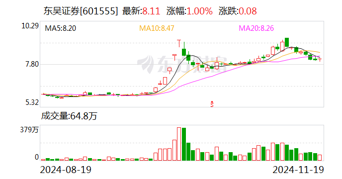 东吴证券发行20亿元短期融资券  第1张