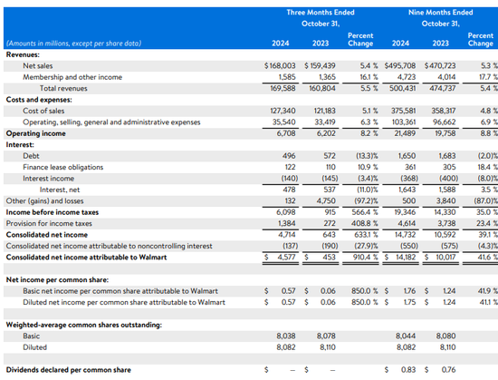 沃尔玛Q3营收和利润双双超预期，再次上调营收指引，盘前涨近4%  第1张
