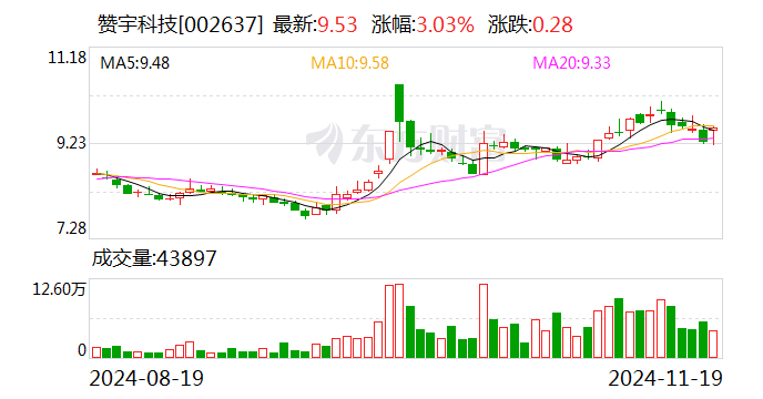 赞宇科技拟斥资1.00亿元至2.00亿元回购股份  第1张