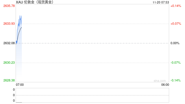 现货黄金涨约0.8% 现货白银涨0.16%  第1张