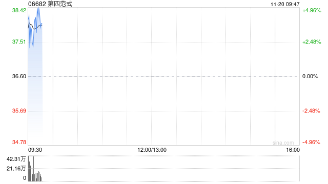 第四范式绩后高开近4% 前三季度营收同比增长26.1%  第1张