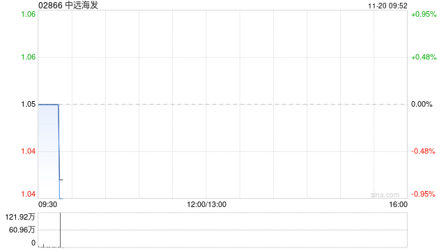 中远海发公布约14.48亿股限售股将于11月25日上市流通  第1张