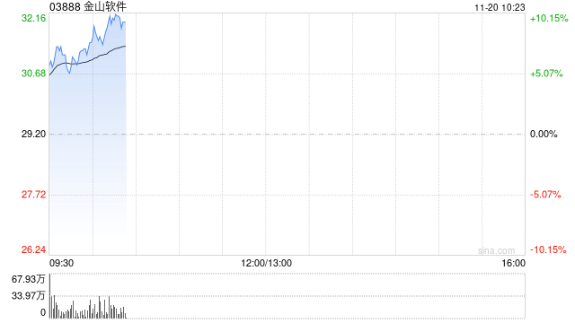 金山软件早盘涨超7% 第三季纯利同比飙升13.51倍至4.13亿元  第1张