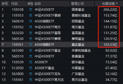 已有7只A500ETF规模超百亿！银华基金73.5亿、泰康基金77.4亿在首批中垫底，即将被第二批的华夏基金赶超  第1张