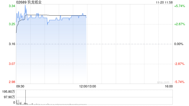 玖龙纸业早盘涨近4% 多家纸企上调产品价格  第1张