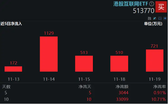 科网股逆市走强，金山云绩后飙涨15%，港股互联网ETF（513770）涨逾1%，资金连续10日增仓超3亿元  第3张