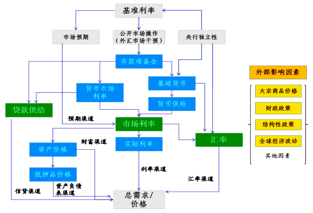 新兴市场货币政策传导机制有效性研究  第1张