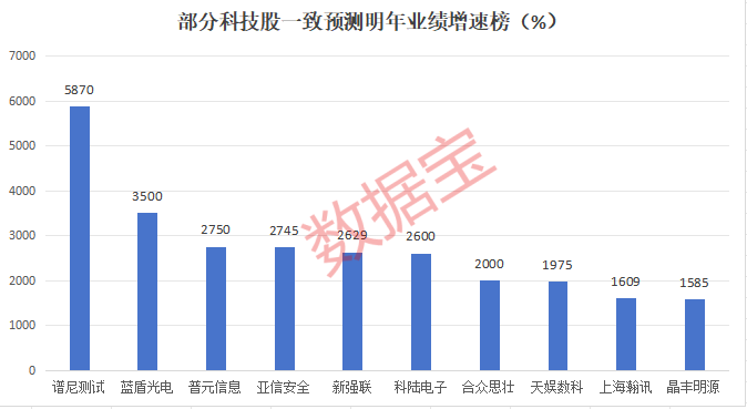 明年或暴增10倍，科技潜力股，仅17只！  第1张