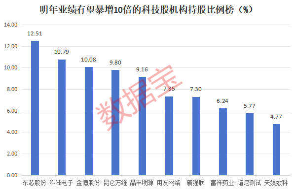 明年或暴增10倍，科技潜力股，仅17只！  第2张