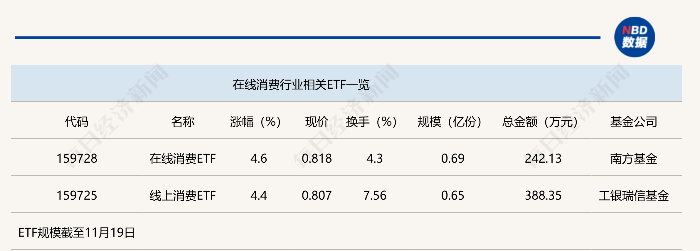 行业ETF风向标丨AI加速行业重构，在线消费ETF半日涨幅4.6%  第1张