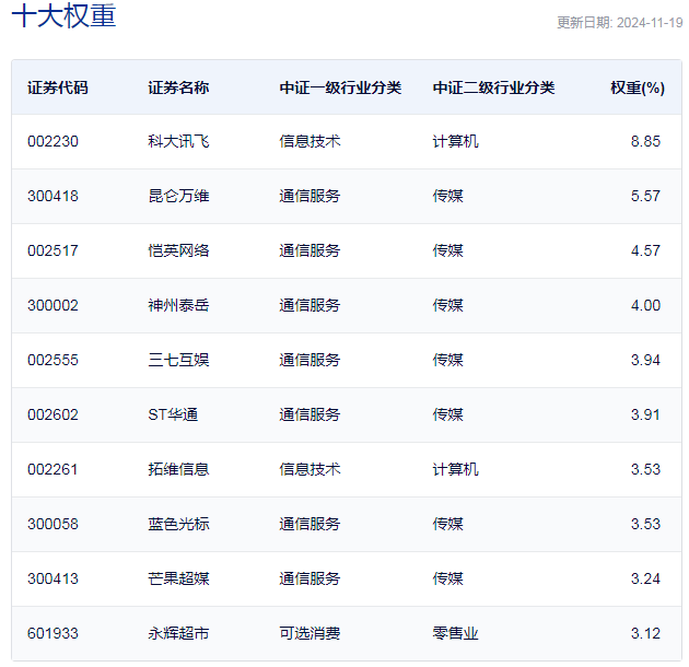 行业ETF风向标丨AI加速行业重构，在线消费ETF半日涨幅4.6%  第3张