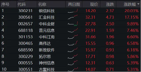 直线冲高！银信科技20CM涨停，中科金财上演“准地天板”，金融科技ETF（159851）续涨超2%  第1张