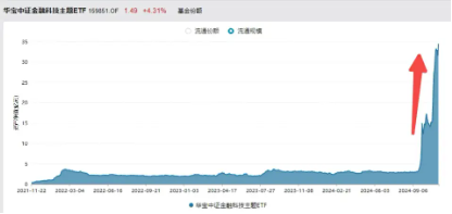 直线冲高！银信科技20CM涨停，中科金财上演“准地天板”，金融科技ETF（159851）续涨超2%  第4张