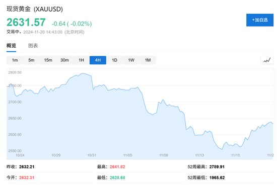 黄金还能涨吗？瑞银：2025还会新高，但涨势不如今年  第1张