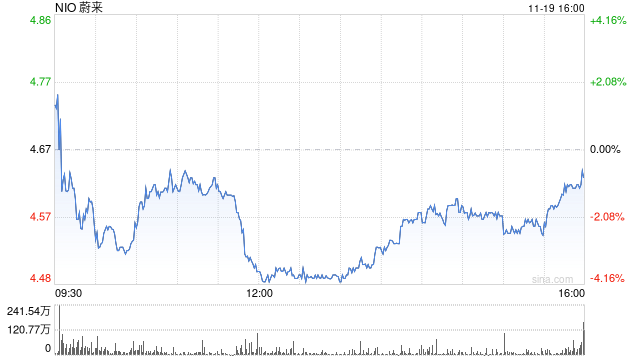 蔚来第三季度营收186.7亿元 经调净亏损44亿元  第1张