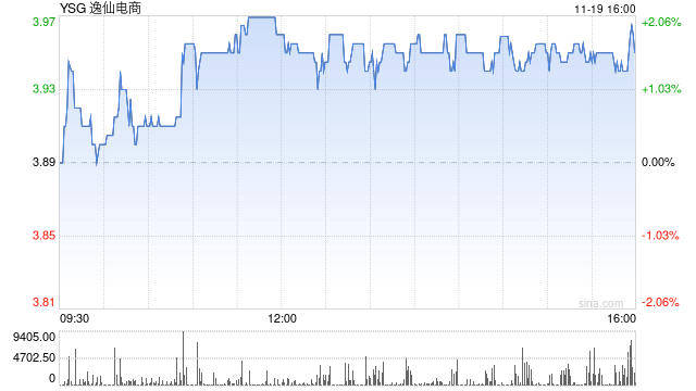 逸仙电商第三季度营收6.8亿元 经调净亏损7660万元  第1张