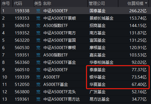 第二批A500ETF太猛了：流动性前4名占了3个！霸榜净申购前3名！规模增长速度也超过首批  第3张