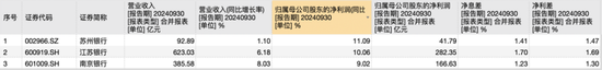 江苏上市城商行三杰：江苏银行贷款增速第一 苏州银行利润增长最快  第1张