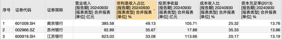 江苏上市城商行三杰：江苏银行贷款增速第一 苏州银行利润增长最快  第3张