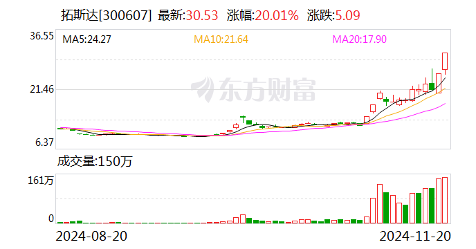 20CM两连板拓斯达：与华为签署合作备忘录 对公司未来业绩影响存在不确定性  第1张