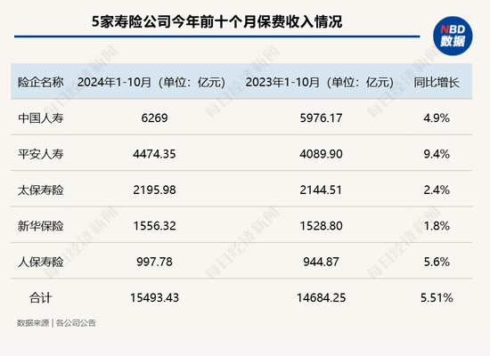 五大上市险企前十月保费收入达2.52万亿元！产品切换叠加“开门红”筹备 寿险保费增速放缓  第1张