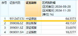 AI应用涨势如虹！华为Mate70首次搭载原生鸿蒙系统，信创ETF基金（562030）盘中涨逾2%，标的指数本轮累涨64%  第2张