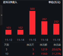 AI应用涨势如虹！华为Mate70首次搭载原生鸿蒙系统，信创ETF基金（562030）盘中涨逾2%，标的指数本轮累涨64%  第5张