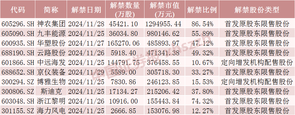 神农集团，下周解禁市值近130亿元  第1张