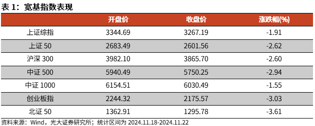 【光大金工】A股转入宽幅震荡区间——金融工程市场跟踪周报20241123  第1张