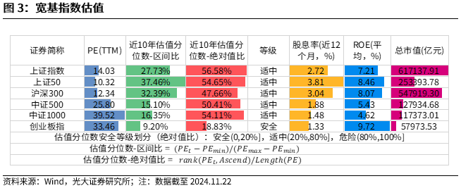 【光大金工】A股转入宽幅震荡区间——金融工程市场跟踪周报20241123  第4张