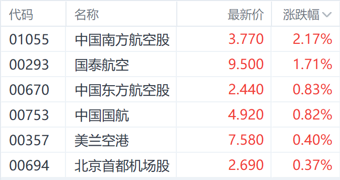 双重利好刺激港股航空股 中国南方航空一度涨近8%  第1张