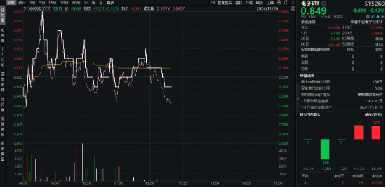 重磅！工信部等十二部门印发5G方案！电子ETF（515260）盘中摸高0．82%，立讯精密涨逾2%  第1张