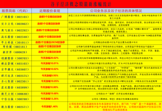 谷子经济概念演绎涨停潮：挖掘概念股  第1张