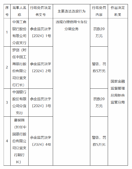 因违规办理信用卡车位分期业务 江西新余两家国有大行支行被各罚20万元  第1张