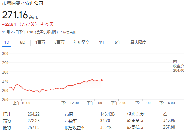 安进减肥药减重20%的效果亮眼，但副作用较高，股价一度大跌12.3%！  第1张