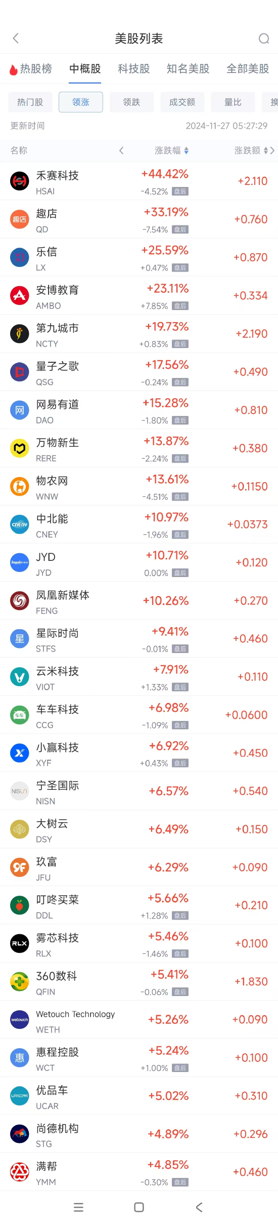 周二热门中概股涨跌不一 满帮涨4.9%，蔚来跌7.7%  第1张