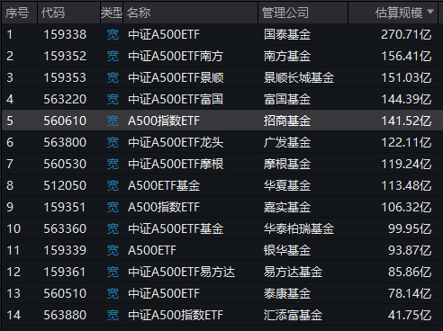 招商基金A500ETF卖不动了？规模站上140亿元后不增反降，被南方基金A500ETF超越  第1张