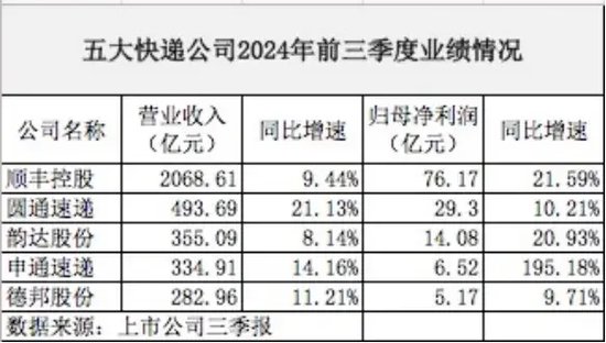 顺丰在港上市，成港股年内第二大IPO  第1张