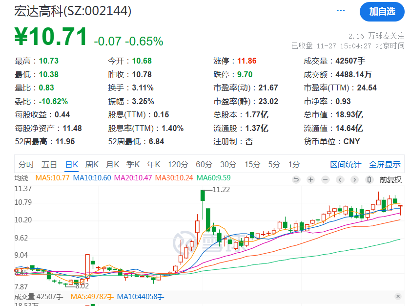 宏达高科，你火了！  第4张