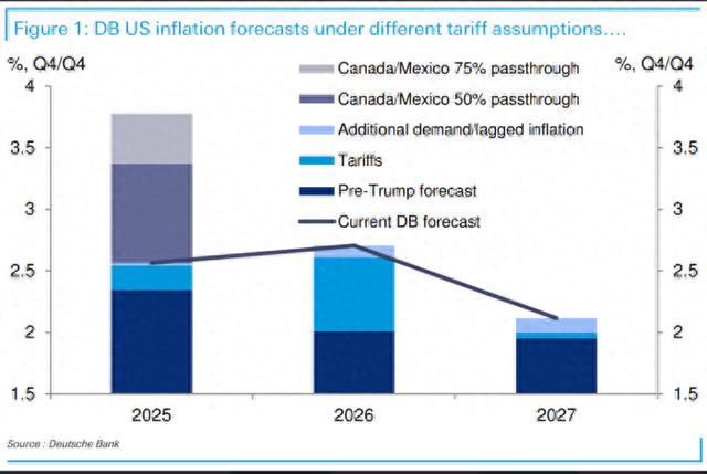 特朗普“关税大棒”究竟会将美国通胀拉高多少？德银深度解析  第1张
