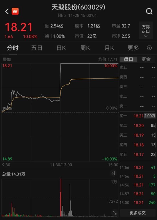 它们，1分钟涨停！  第3张