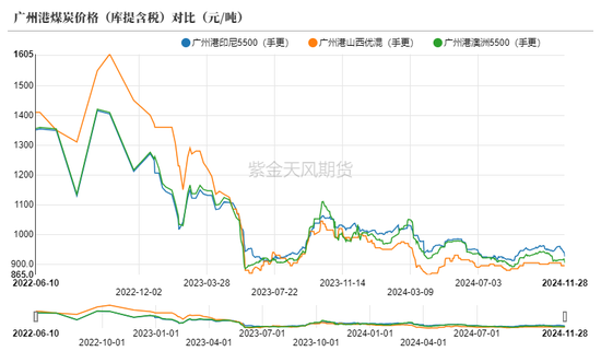 动力煤：进口不止，跌势不息  第5张