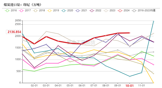 动力煤：进口不止，跌势不息  第38张