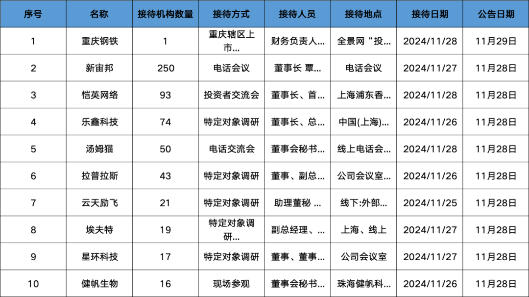 调研汇总：红杉中国、易方达、华夏基金等250家明星机构调研新宙邦！  第1张